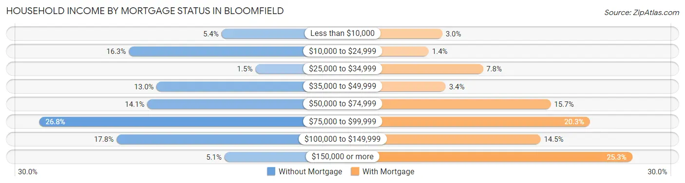Household Income by Mortgage Status in Bloomfield