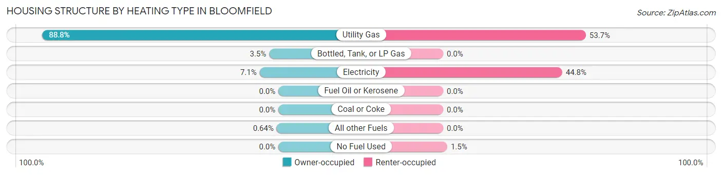 Housing Structure by Heating Type in Bloomfield