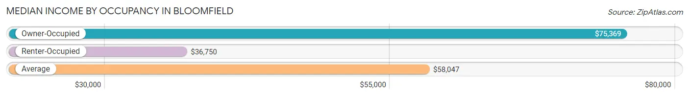 Median Income by Occupancy in Bloomfield