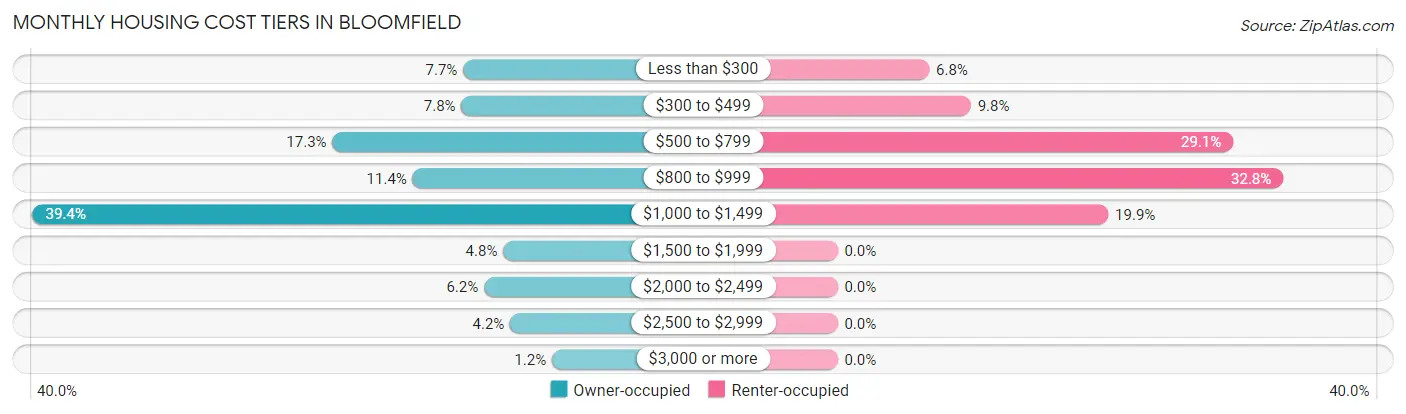 Monthly Housing Cost Tiers in Bloomfield