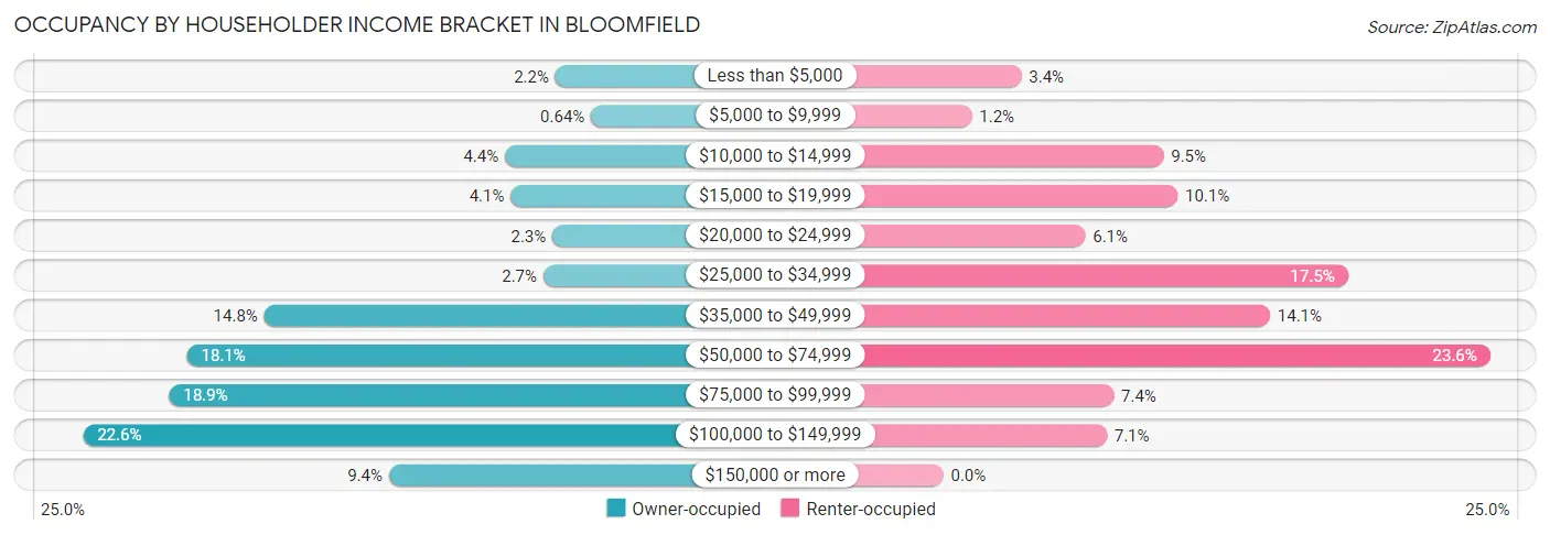 Occupancy by Householder Income Bracket in Bloomfield