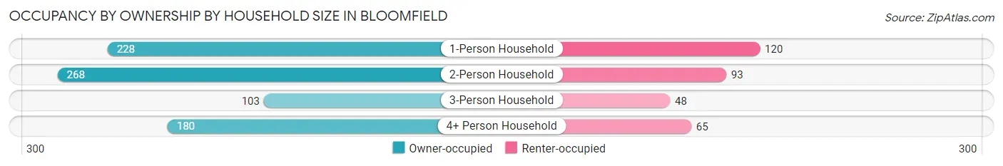 Occupancy by Ownership by Household Size in Bloomfield