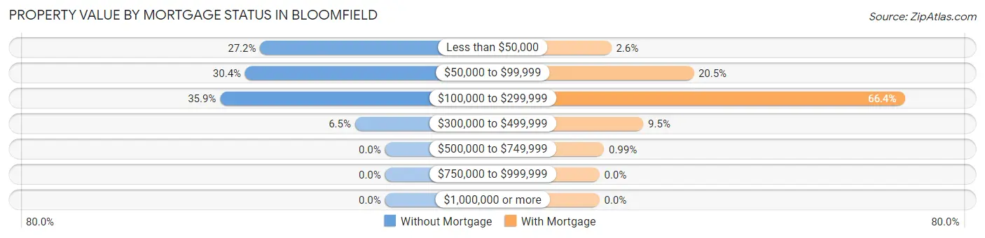 Property Value by Mortgage Status in Bloomfield