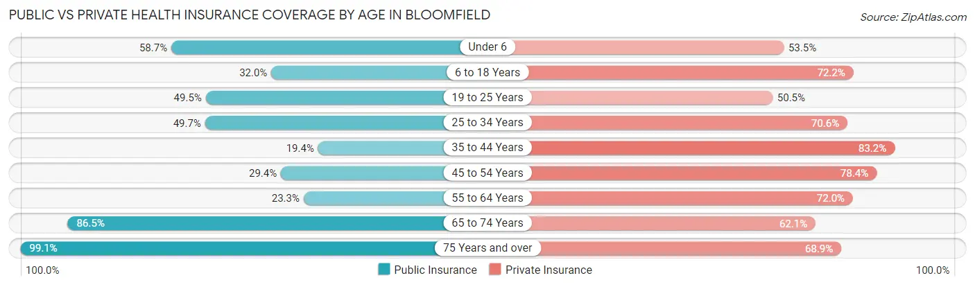 Public vs Private Health Insurance Coverage by Age in Bloomfield