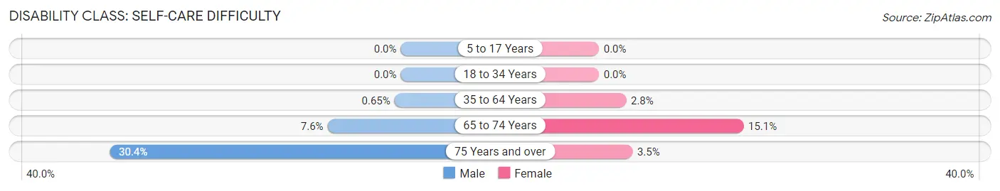 Disability in Bloomfield: <span>Self-Care Difficulty</span>