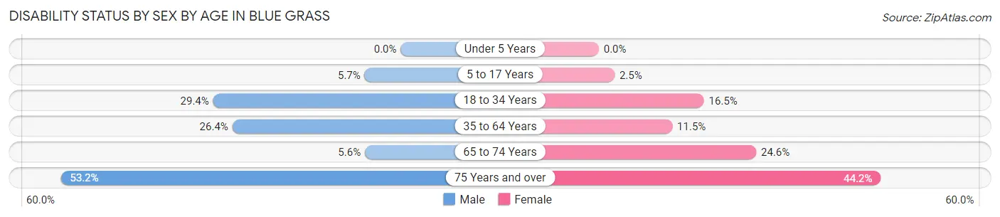 Disability Status by Sex by Age in Blue Grass