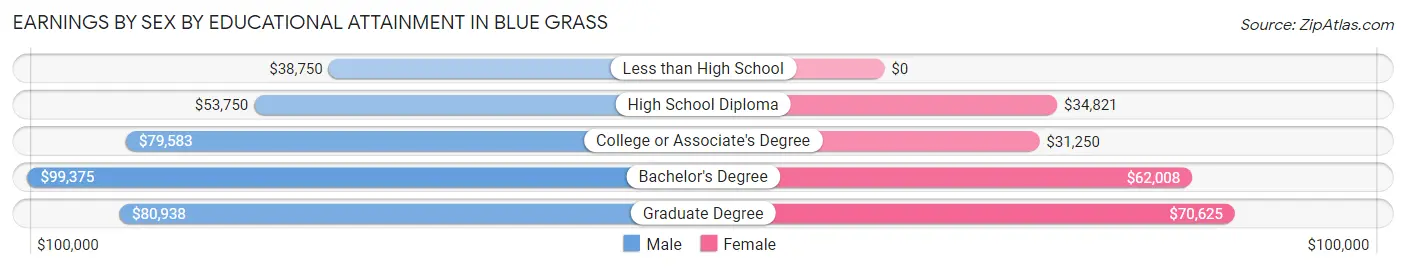 Earnings by Sex by Educational Attainment in Blue Grass