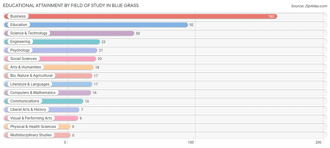 Educational Attainment by Field of Study in Blue Grass