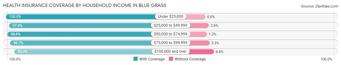 Health Insurance Coverage by Household Income in Blue Grass