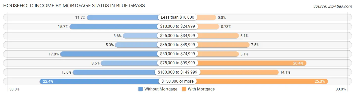 Household Income by Mortgage Status in Blue Grass