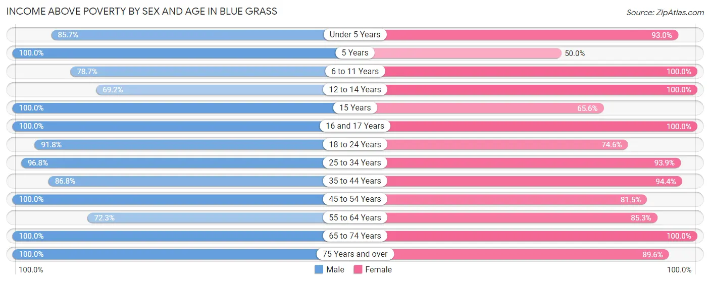 Income Above Poverty by Sex and Age in Blue Grass