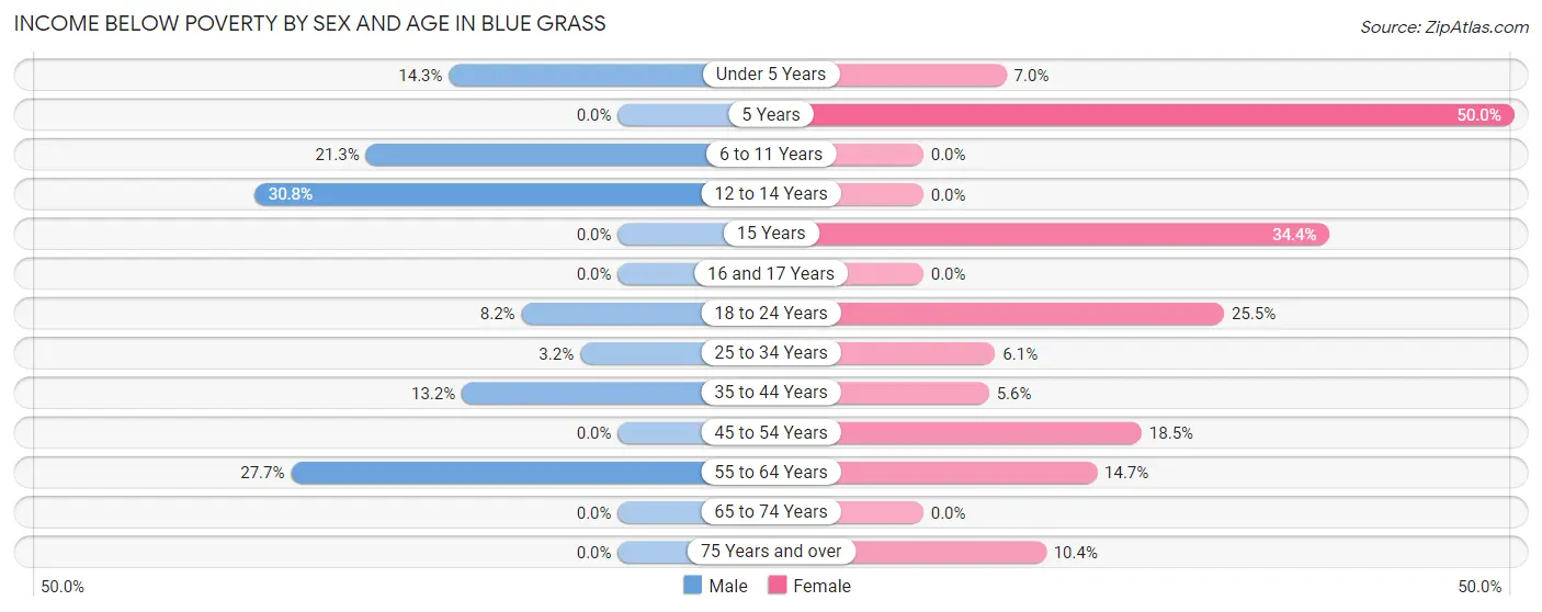 Income Below Poverty by Sex and Age in Blue Grass