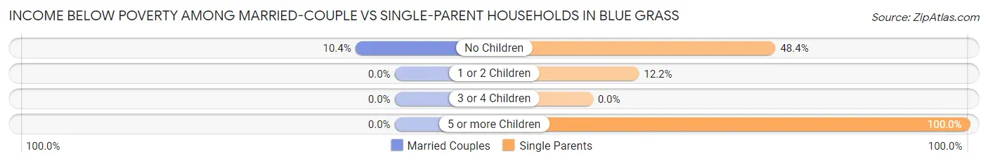 Income Below Poverty Among Married-Couple vs Single-Parent Households in Blue Grass