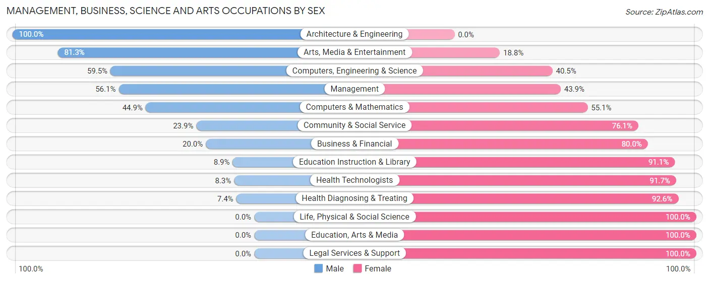 Management, Business, Science and Arts Occupations by Sex in Blue Grass
