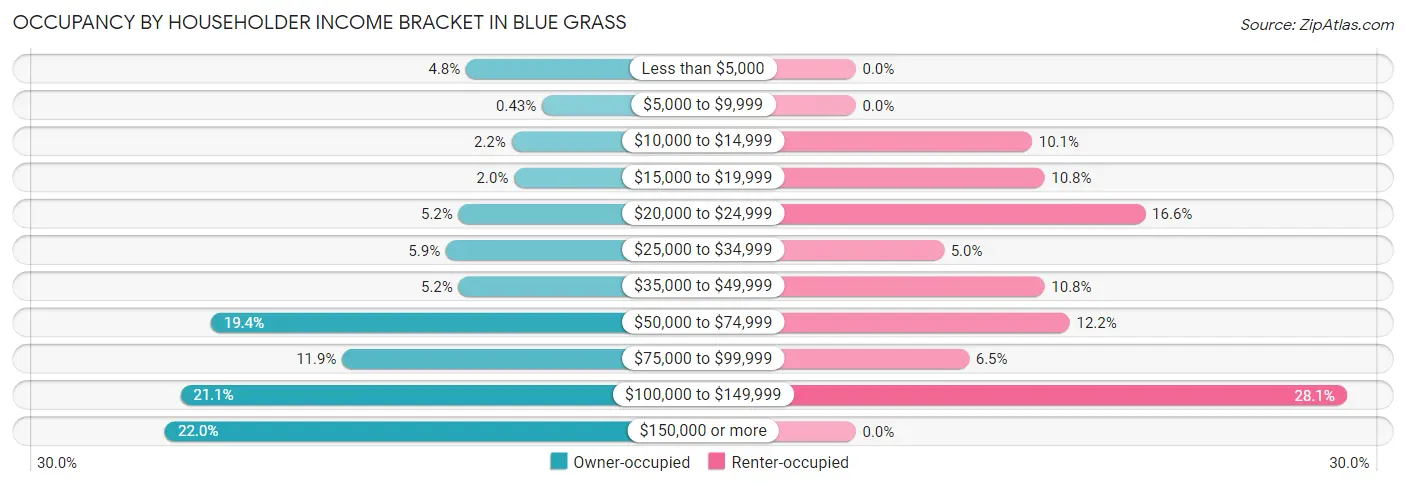 Occupancy by Householder Income Bracket in Blue Grass