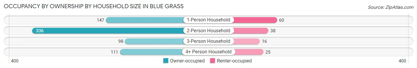 Occupancy by Ownership by Household Size in Blue Grass