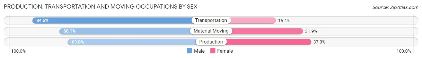 Production, Transportation and Moving Occupations by Sex in Blue Grass
