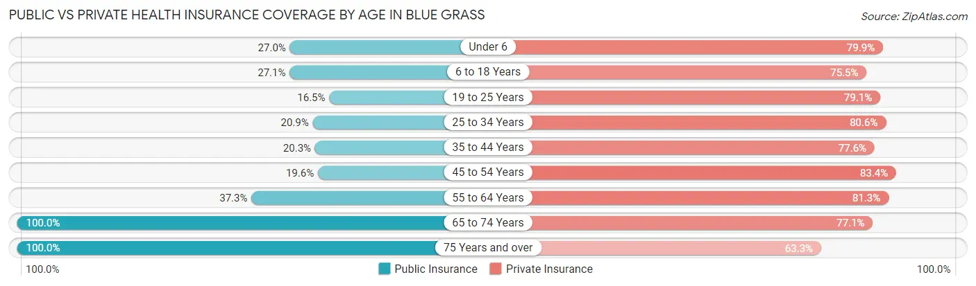 Public vs Private Health Insurance Coverage by Age in Blue Grass