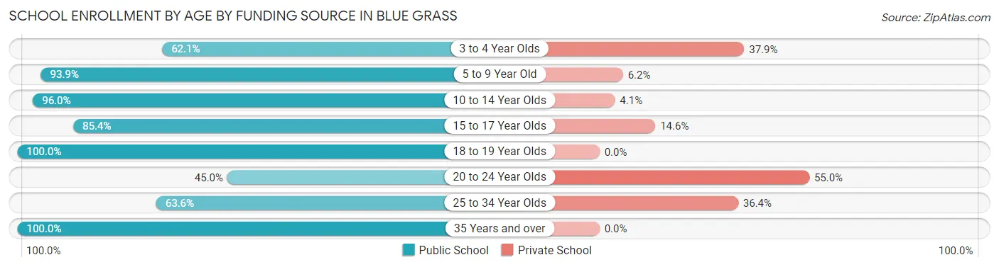 School Enrollment by Age by Funding Source in Blue Grass