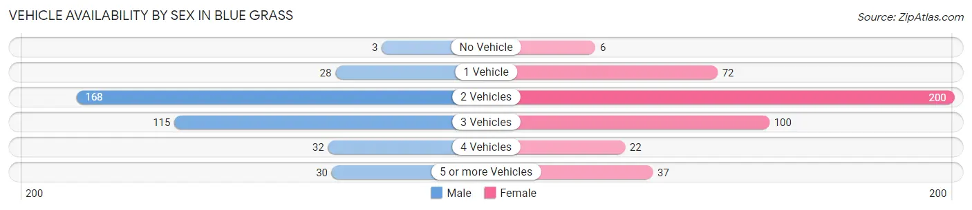 Vehicle Availability by Sex in Blue Grass