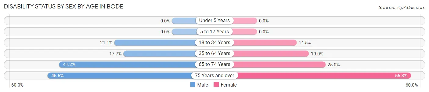 Disability Status by Sex by Age in Bode