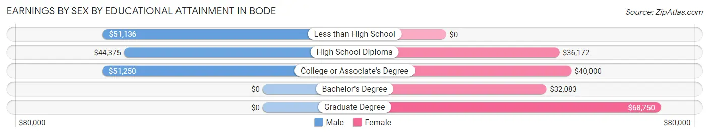 Earnings by Sex by Educational Attainment in Bode