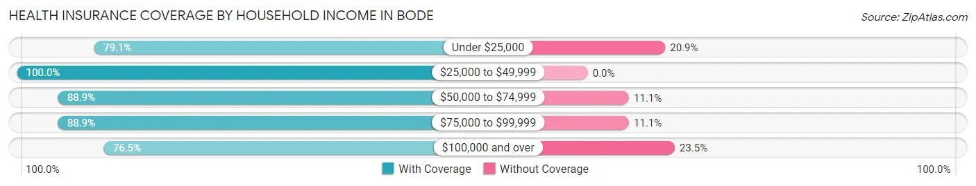 Health Insurance Coverage by Household Income in Bode