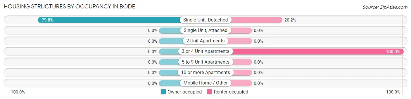 Housing Structures by Occupancy in Bode
