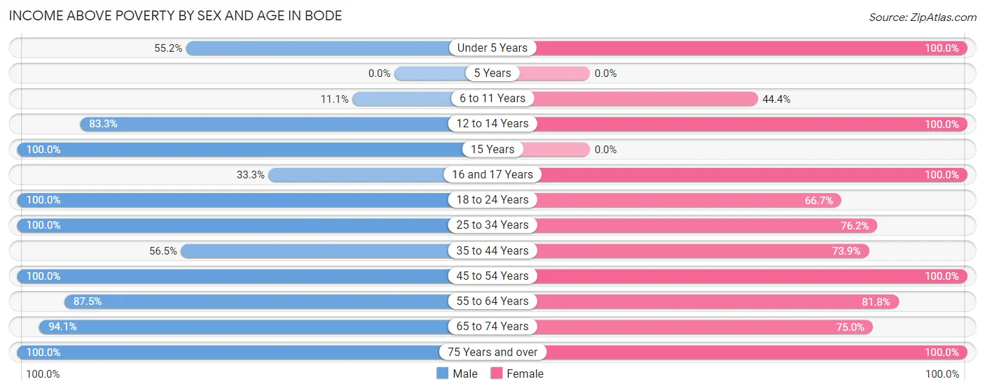 Income Above Poverty by Sex and Age in Bode