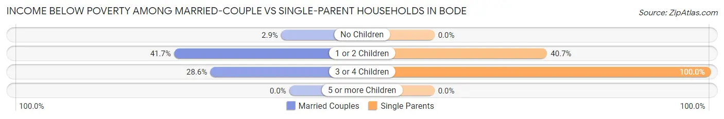Income Below Poverty Among Married-Couple vs Single-Parent Households in Bode