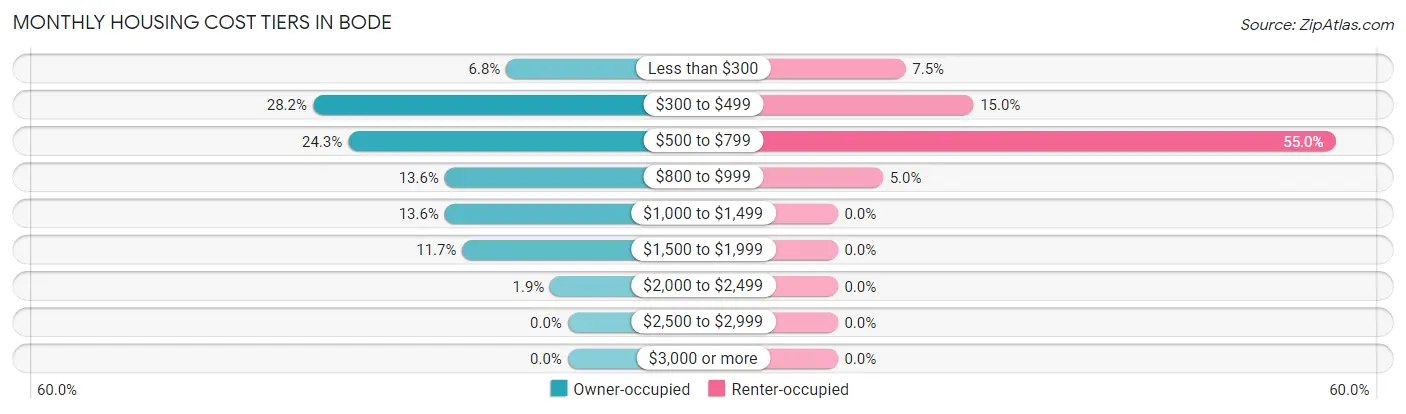 Monthly Housing Cost Tiers in Bode