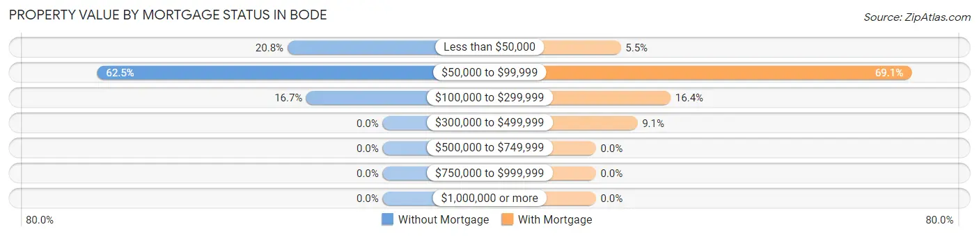 Property Value by Mortgage Status in Bode