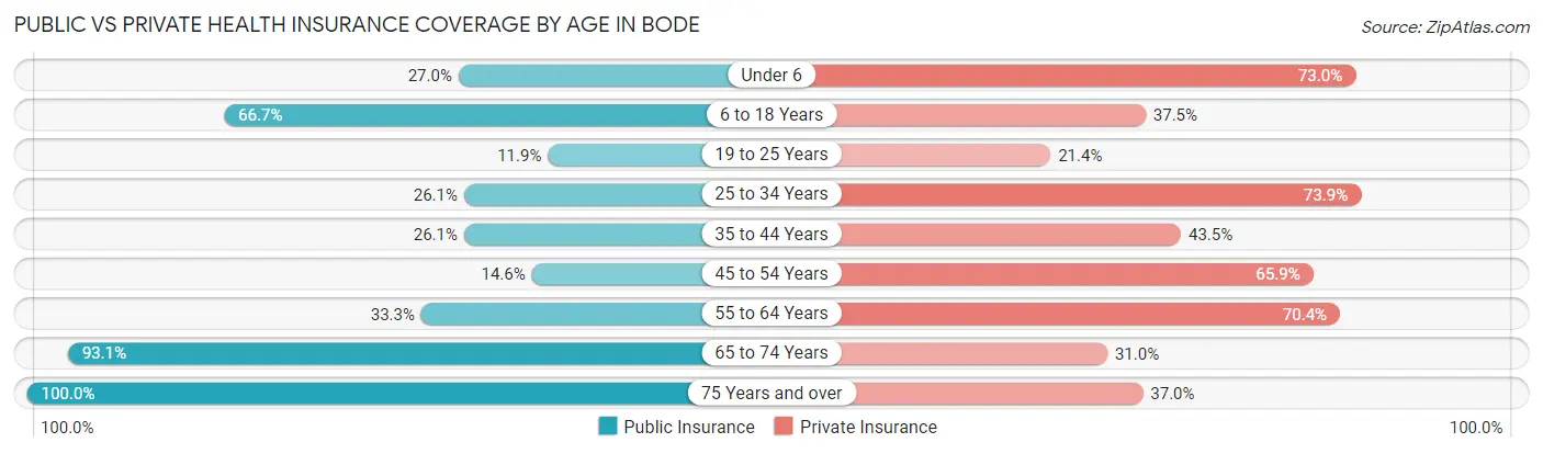 Public vs Private Health Insurance Coverage by Age in Bode