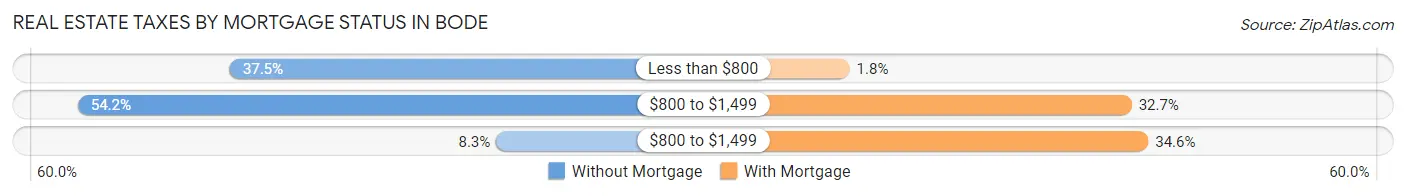 Real Estate Taxes by Mortgage Status in Bode