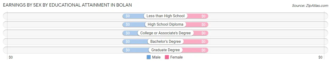 Earnings by Sex by Educational Attainment in Bolan