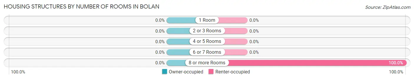 Housing Structures by Number of Rooms in Bolan