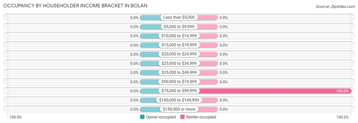 Occupancy by Householder Income Bracket in Bolan