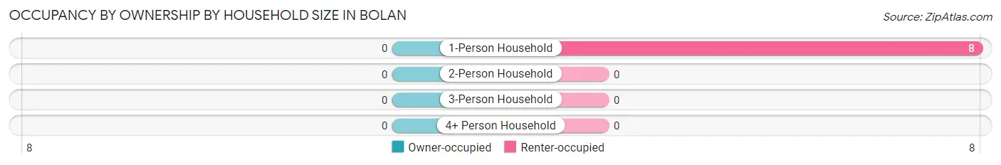 Occupancy by Ownership by Household Size in Bolan