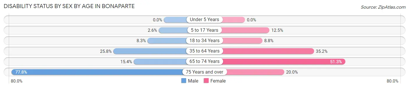 Disability Status by Sex by Age in Bonaparte