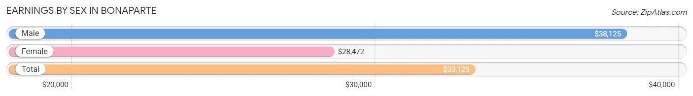 Earnings by Sex in Bonaparte