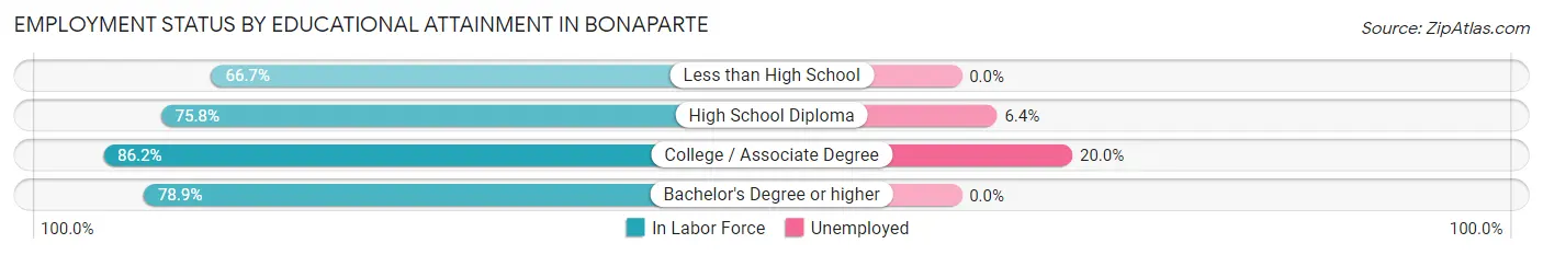 Employment Status by Educational Attainment in Bonaparte