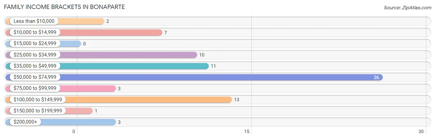 Family Income Brackets in Bonaparte