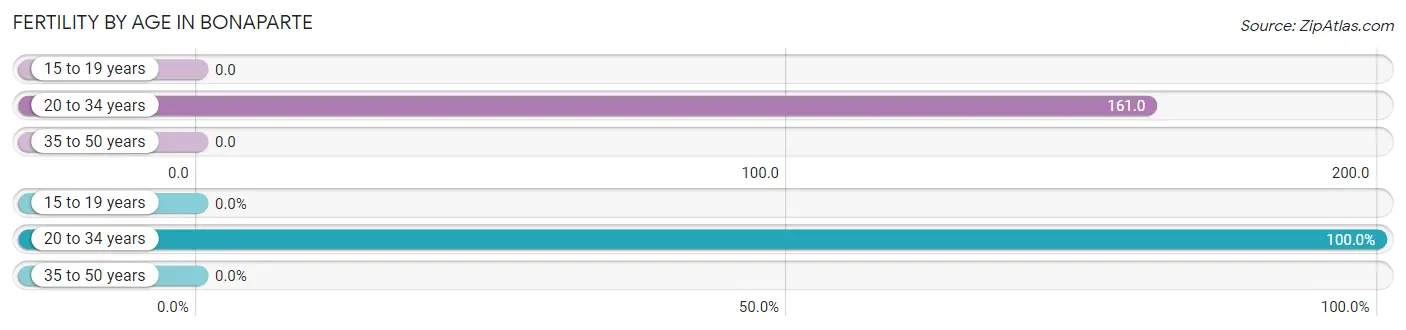 Female Fertility by Age in Bonaparte