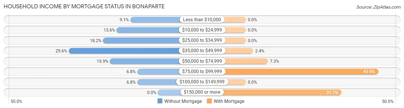 Household Income by Mortgage Status in Bonaparte