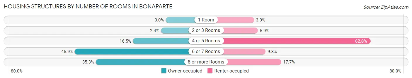 Housing Structures by Number of Rooms in Bonaparte