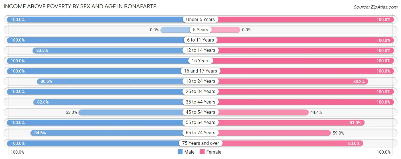 Income Above Poverty by Sex and Age in Bonaparte