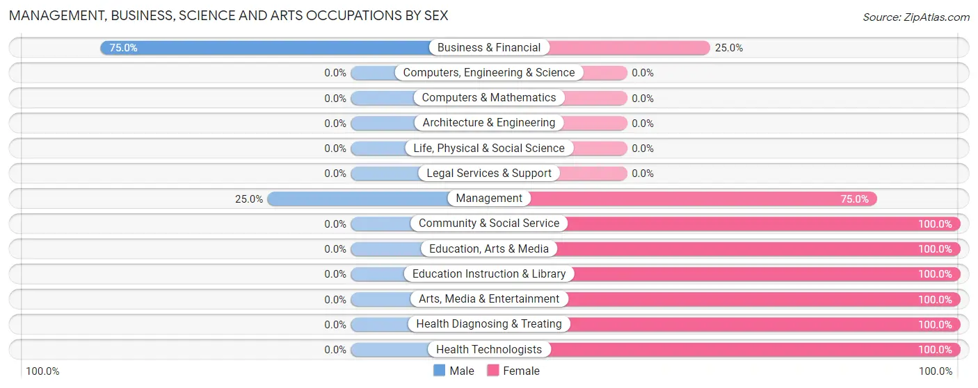 Management, Business, Science and Arts Occupations by Sex in Bonaparte