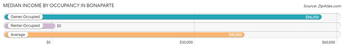 Median Income by Occupancy in Bonaparte