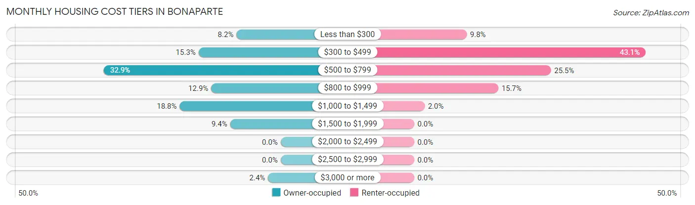 Monthly Housing Cost Tiers in Bonaparte