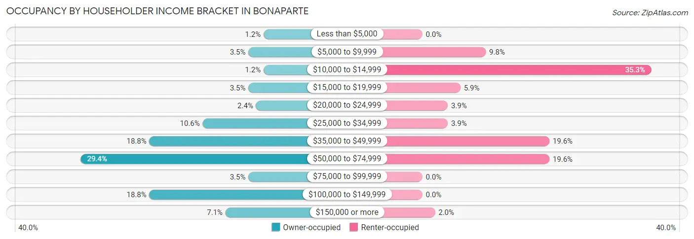 Occupancy by Householder Income Bracket in Bonaparte